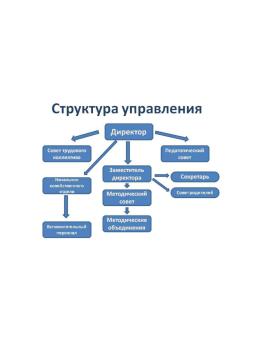 Структура и органы управления МБУДО "ДМШ № 2"